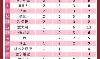 32届东京奥运会奖牌榜 32届东京奥运会奖牌榜
